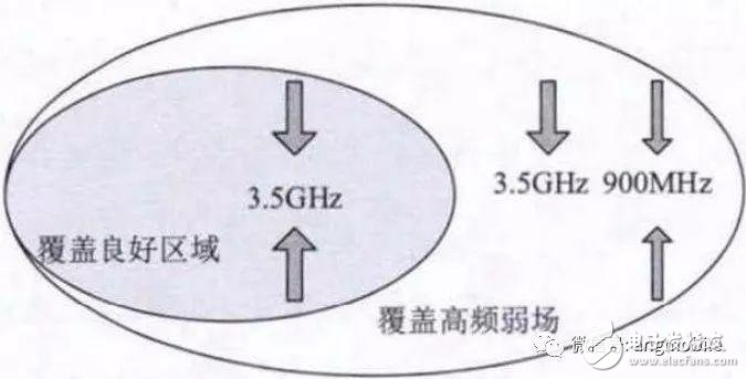 5G NR（3.5 GHz）無線網(wǎng)絡(luò)覆蓋問題及建議方案分析