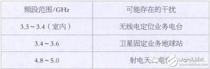 5G NR（3.5 GHz）無線網(wǎng)絡(luò)覆蓋問題及建議方案分析