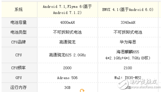 榮耀暢玩6x和魅藍note6哪個好？榮耀暢玩6x和魅藍note6對比評測分析