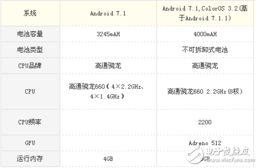 vivo X20 Plus和OPPO R11 plus哪個好？ 區別對比分析