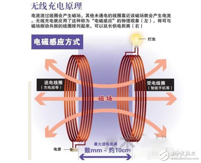 淺談凌陽(yáng)無(wú)線充電芯片GPM8F3132A及方案,無(wú)線充電解決方案特點(diǎn)及原理圖