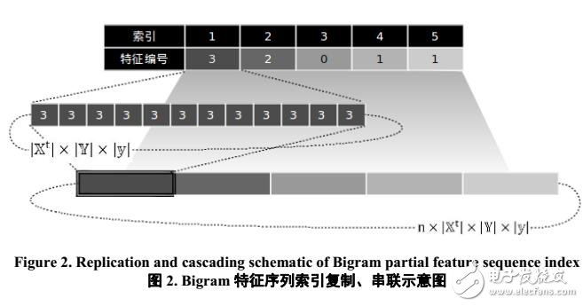 基于特征模板的快速并行計算技術