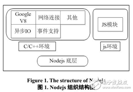 Nodejs搭建的異步非阻塞服務器與傳統的阻塞多線程服務器區別