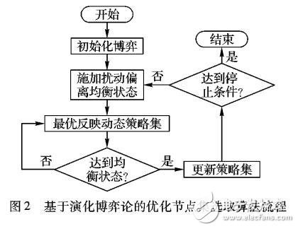 基于演化博弈論的無線傳感網監測節點分群算法