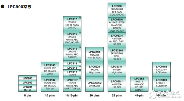 nxp單片機匯總_lpc單片機選型