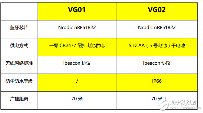 藍牙beacon產品分析_兩款藍牙beacon特征參數詳細對比