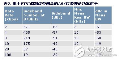 調(diào)制邊帶