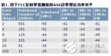 距離載波頻率500kHz處ASK調(diào)制邊帶的理論譜高度