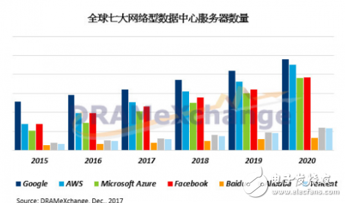 搭載容量提升將帶動全球服務器出貨規模增長5.53%