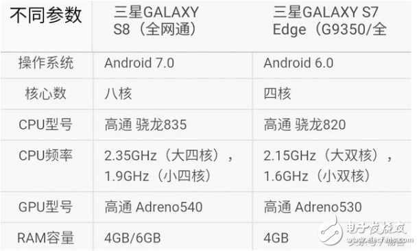 三星s7edge和s8買哪個(gè)？三星s7edge和s8評(píng)測(cè)區(qū)別分析