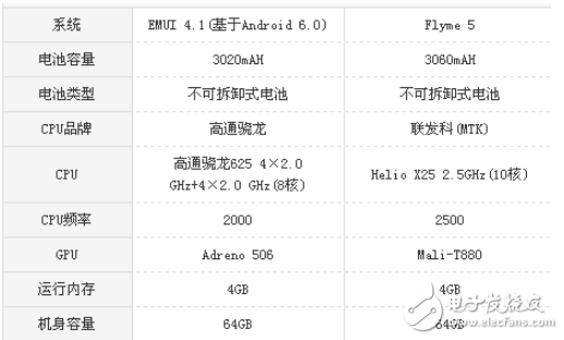 華為nova和魅族pro6s哪個好？華為nova和魅族pro6s性能配置對比分析全解