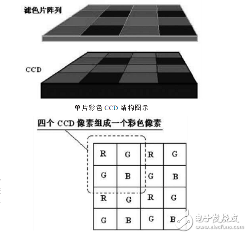 ccd技術(shù)的原理與應(yīng)用及高清攝像機(jī)CCD技術(shù)