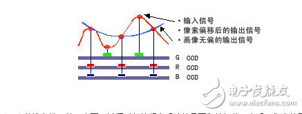 ccd技術的原理與應用及高清攝像機CCD技術