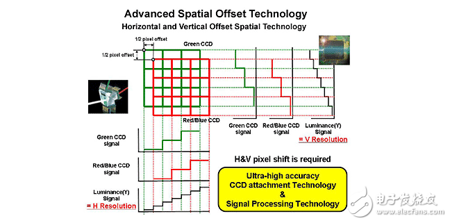 ccd技術的原理與應用及高清攝像機CCD技術