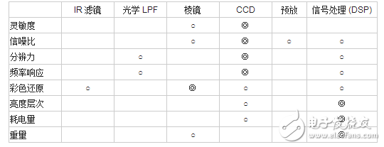 ccd技術的原理與應用及高清攝像機CCD技術