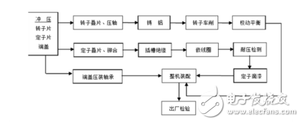 電機是如何制造的?電機的結構詳解