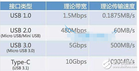 usb-c和type-c的區別比較