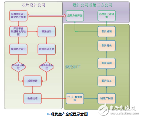 芯片是怎么開發出來的_芯片研發過程詳細