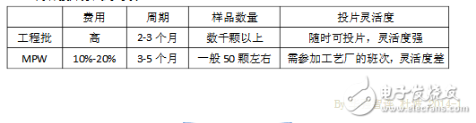 芯片是怎么開發出來的_芯片研發過程詳細