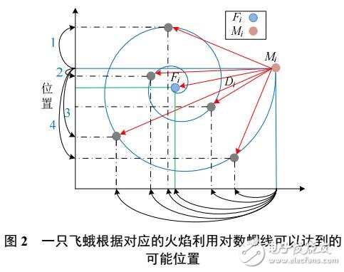 基于MFO電力系統最優潮流計算