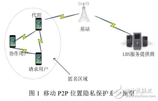 基于用戶分布感知的移動P2P快速位置匿名算法