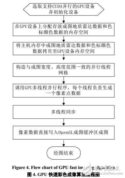 基于GPU的Prewitt算法實現及其在探地雷達中的應用