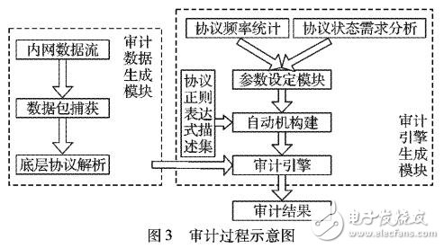 基于改進正則表達式規則分組的內網行為審計方案