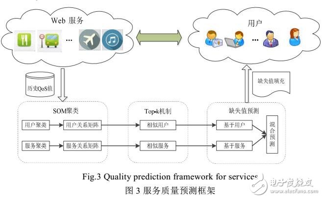 SOM神經網絡的服務質量預測