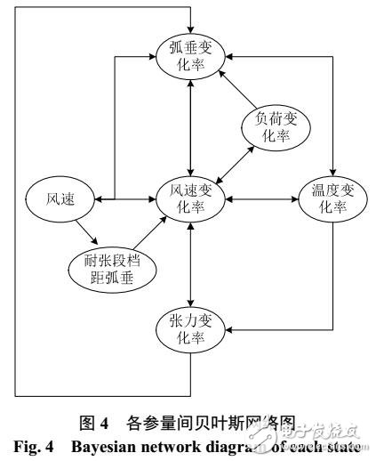 輸電線路運行參量關聯規則挖掘及預測方法