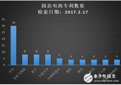 下一代鋰離子電池技術 固態電池新時代即將來臨