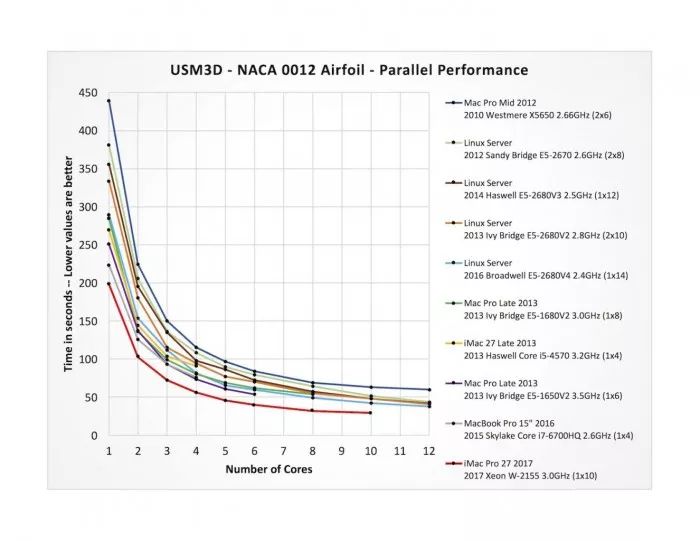 NASA專家細品iMac Pro，細節驚艷全場，堪稱性能怪獸！