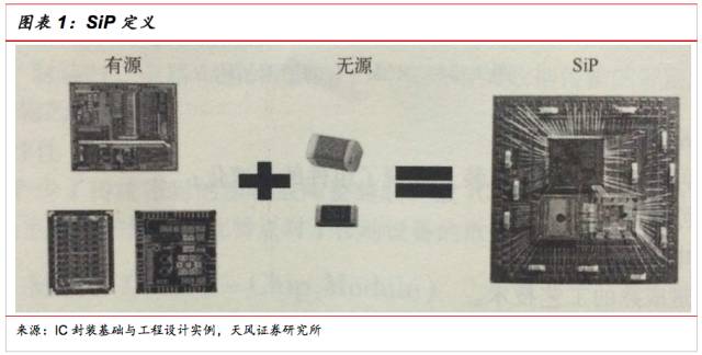 一文看懂SiP封裝技術，入門小白也能看得懂的講解！