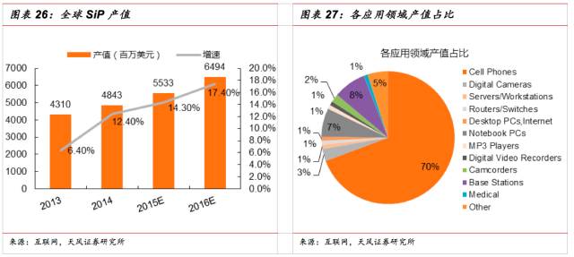 一文看懂SiP封裝技術，入門小白也能看得懂的講解！