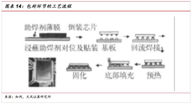 一文看懂SiP封裝技術，入門小白也能看得懂的講解！