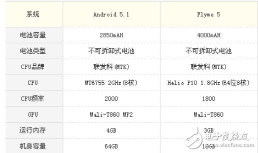 魅族note5好還是oppor9好？深度參數對比分析 