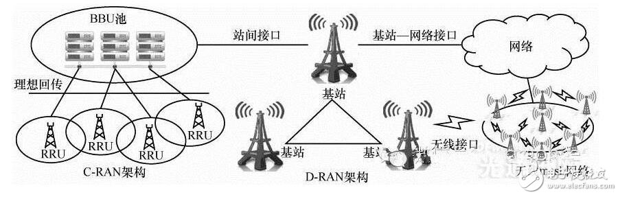 5g網絡架構解析_5g網絡架構標準化更進一步_5g網絡架構將全面革新