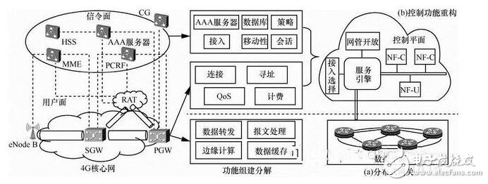 5g網絡架構解析_5g網絡架構標準化更進一步_5g網絡架構將全面革新