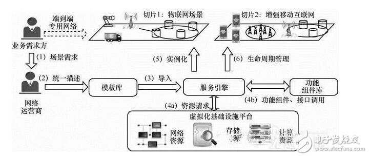 5g網絡架構解析_5g網絡架構標準化更進一步_5g網絡架構將全面革新