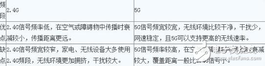 5g網絡和2.4g網絡的區別