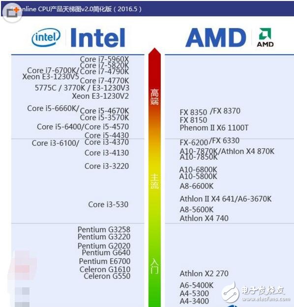 英特爾處理器排名天梯圖