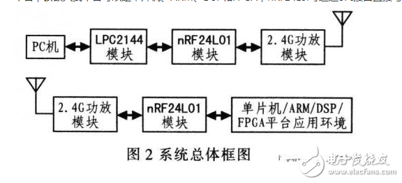  基于ARM和nRF24L01的無(wú)線數(shù)據(jù)傳輸