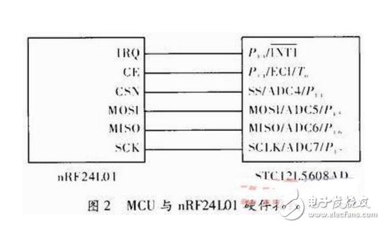 基于MCU和nRF24L01的無線通信系統(tǒng)設計