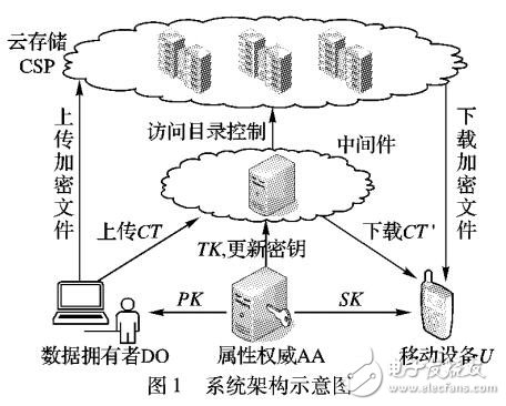 移動云存儲的屬性基解密服務中間件