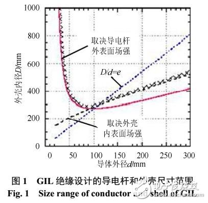 特高壓交流GIL輸電技術研究及應用