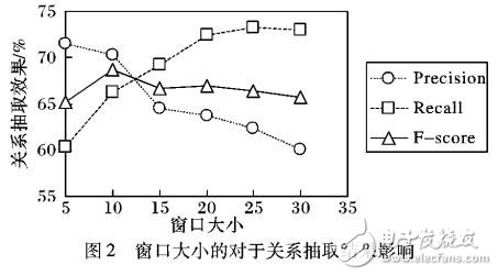 基于信息構建關聯(lián)網(wǎng)絡的社交關系挖掘