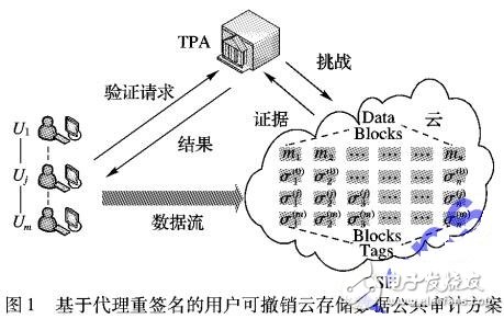 具有隱私保護的云存儲數據公共審計方案