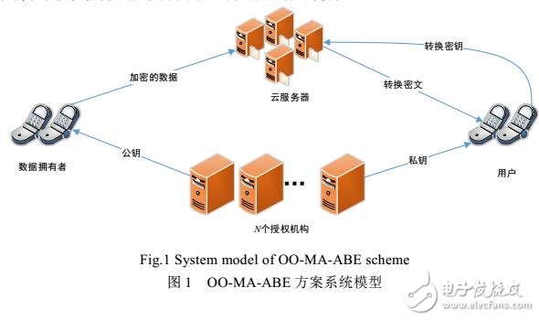 基于加密云存儲數據訪問控制方案