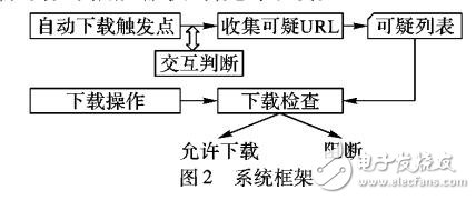 基于自動下載行為檢測