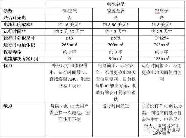 新型助聽器無線充電解決方案分析，最實用的知識全在這里！