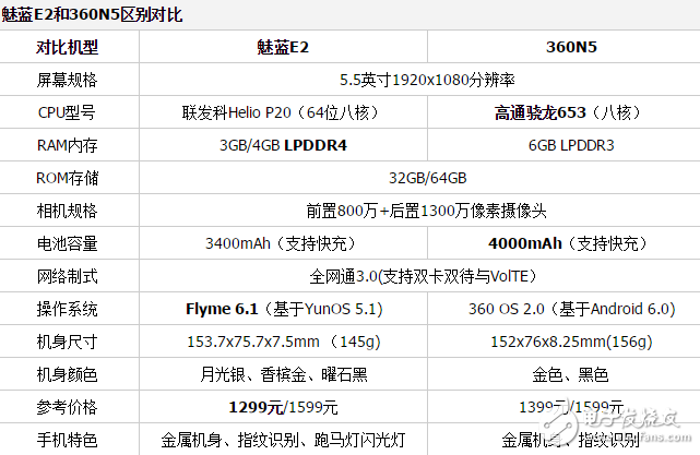 魅藍E2和360N5哪個值得買？深度對比評測